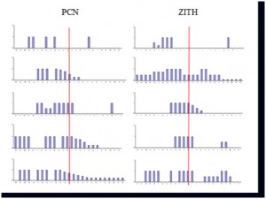 Penicillin and Azithromycin