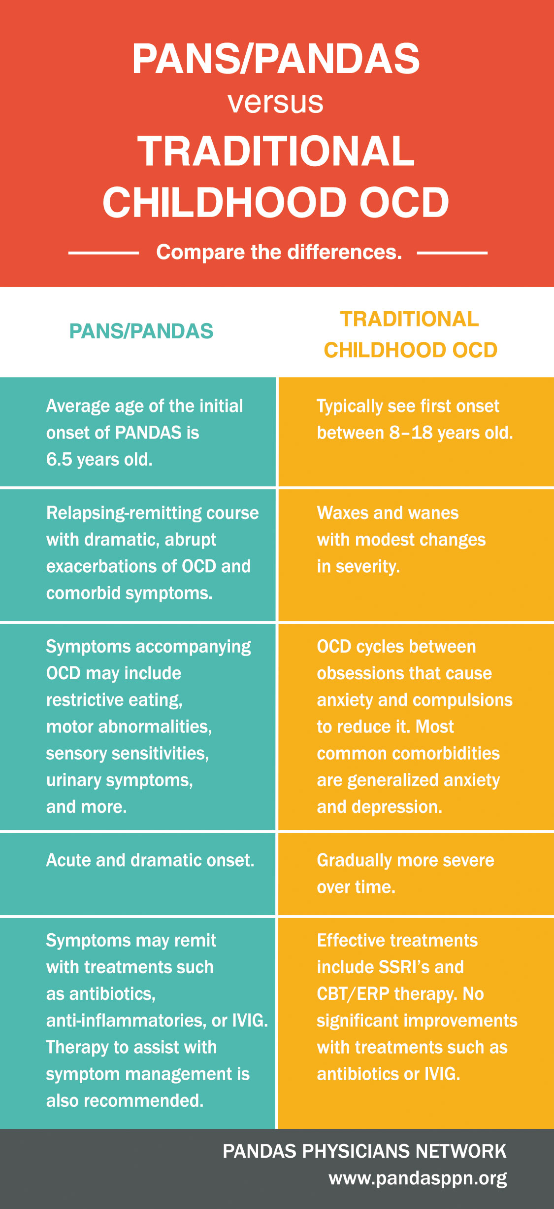 PANS/PANDAS compared to OCD
